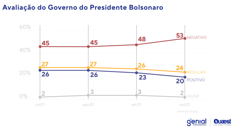 Na pesquisa <a href="/genialinveste/">Genial Investimentos</a>/<a href="/quaestpesquisa/">Quaest</a> que acaba de sair, a avaliação do governo de Bolsonaro testa o piso de 20%, enquanto a reprovação sobe a 53%. Mas a situação é pior do que isso...⬇️