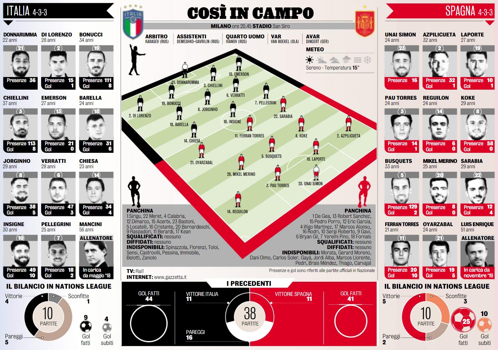 R4lx Ts Unl準決勝 イタリア代表対スペイン代表 予想スタメン 当日紙面 Tsも予想に独自性はなく アッズーリの先発予想は他と全く同じ 就任からのここまで42試合での平均得点数でも伊代表史上最高となっているマンチーニ 自身の指揮下で最多となる各8