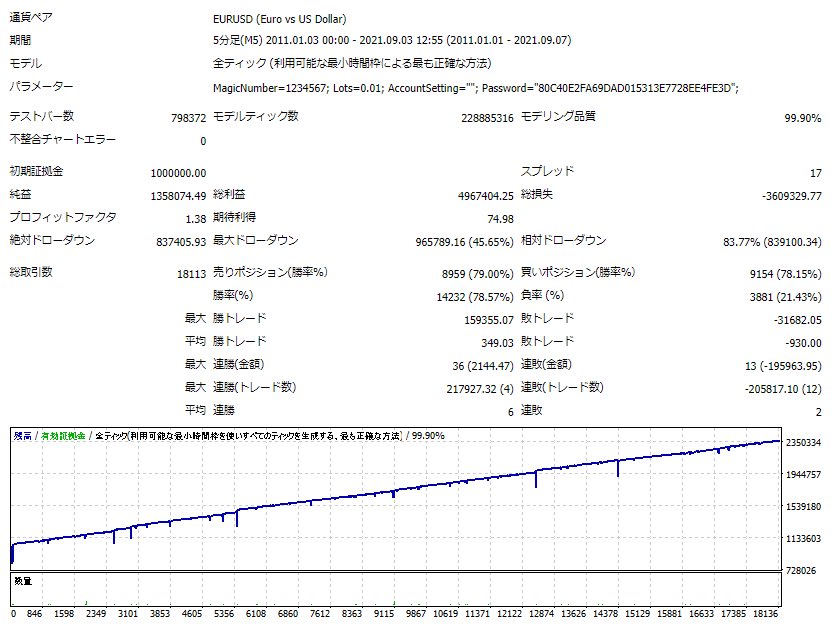 KATSU2021m's tweet photo. ナンピンは疲れる方に！

持ち越しなしの厳選エントリーEA
【FX1】

バックテストも10年間でPF1.3以上の右肩上がり。

5万円から可能です。
無理なナンピンしないので、ロスカットの可能性は限りなく低いです。

#朝スキャ https://t.co/UbUqfLXIas