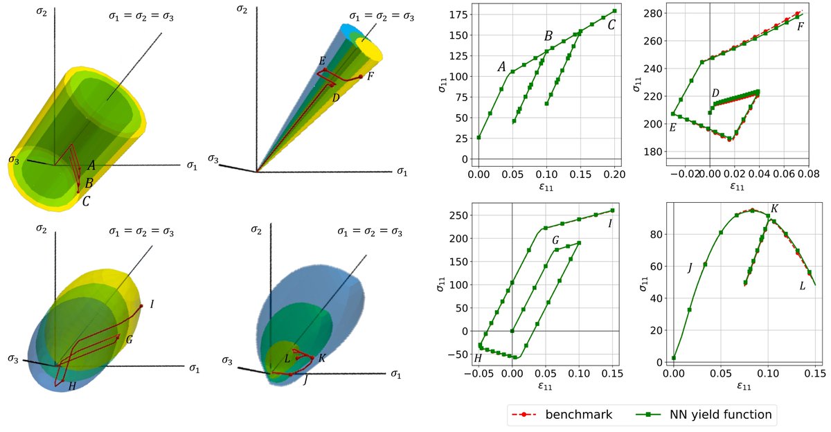 Poromechanics's tweet photo. Our manuscript with Dr. Nick Vlassis on extending machine learning guided level set plasticity model for rate- and pressure-dependent materials has been accepted by Journal of Applied Mechanics
#levelsetplasticity #sobolevtraining #yieldsurface
https://t.co/GBOujHBhDg https://t.co/OxkA7hxcOn