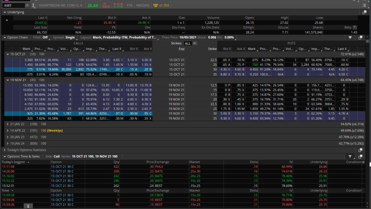 Fredbenz0's tweet photo. $IHRT TECHNICALS = #UNTRADEABLE = TRADING 26% ABOVE THE 200DY SMA 

UOA RANK = #REPEATACTION

UOA ACTIVITY:
MASSIVE #CALLBUYING
#MULTIPLESTRIKERAID

30,000 OCT 30C BOUGHT in #babyblocks
1700 NOV 30C BOUGHT in #babyblocks https://t.co/VkYo0ErDSt