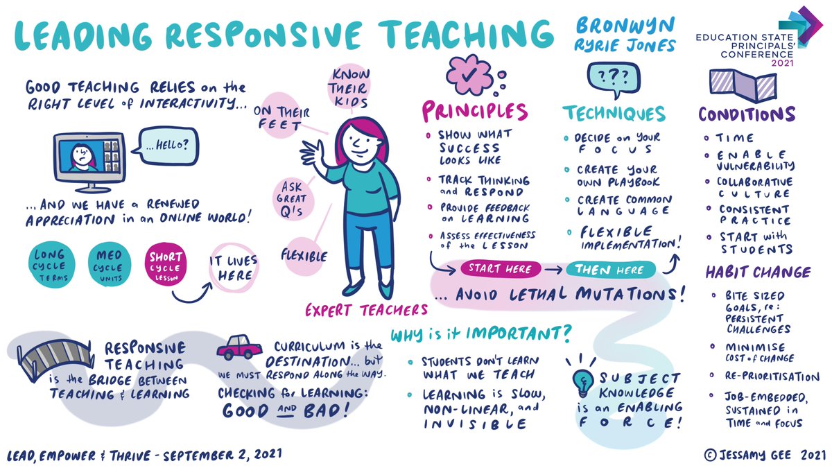 Thanks <a href="/JessamyG_draws/">Jessamy Gee</a> for this lovely illustration of some ideas I shared in my Leading Responsive Teaching keynote for the @DETVic @BastowInstitute Principals' Conference 2021. #responsive #teaching #interactivity #shortcycle #formative