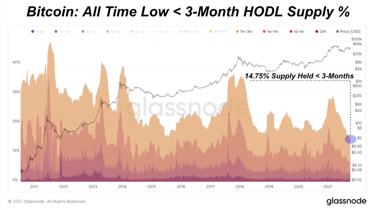 DylanLeClair's tweet image. Never in the history of the #Bitcoin Network has this large of a percentage of the circulating supply (85.25%) been held for over three months. 

Supply squeeze underway.