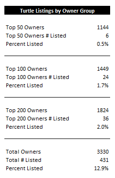 <a href="/TurtlesNFT/">Turtles 🔼🐢</a> ownership update. Look between these two tweets. % listed has decreased across each group, showing improved buy-in. Is there profit taking? - Yes. Is there a very strong base of Turtle owners waiting for the next bull run? - That's how the data looks to me. 🐢