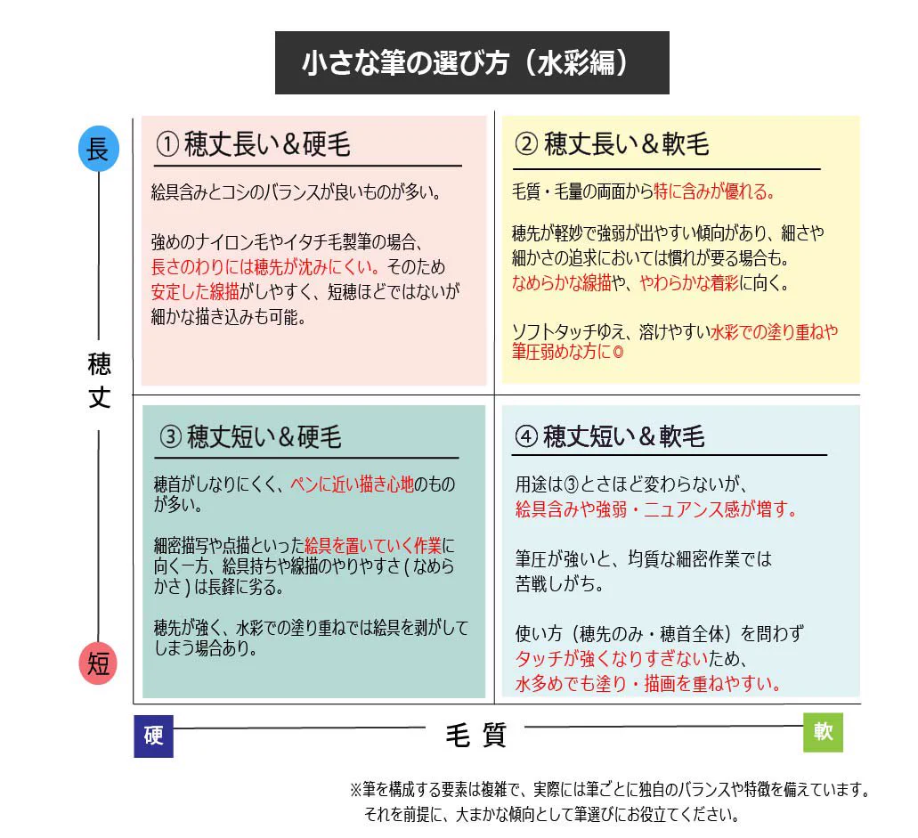 水彩画を描く方必見！「小さめの筆が欲しい」時に役立つチャート図！
