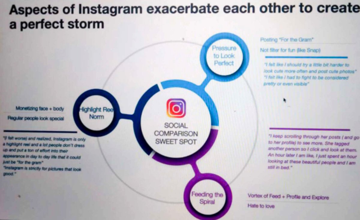 tristanharris's tweet photo. WSJ also shared how FB *knows* Instagram's design drives a downward spiral in teen mental health– worse than Snapchat, TikTok. 

Facebook is worse than Big Tobacco.
A single person can quit cigarettes. 

Instagram *preys* on social exclusion.
Kids feel ostracized if they quit. https://t.co/JsRXys6dWk
