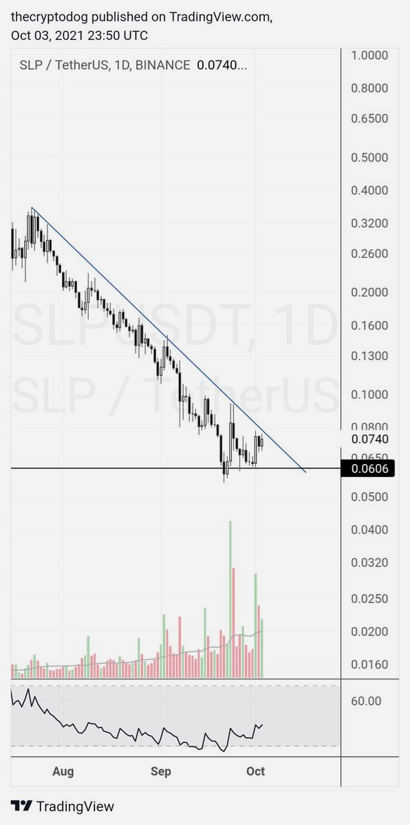BitcoinBroker21's tweet photo. $SLP with classic high volume #momentum #divergence .... it feels like AxieInfinity will find a way to #reward their SLP holders. 

They've achieved a lot of success and still growing, it would make sense.

https://t.co/0BQzXJEP3r
#Cut_token #crypto #sustainable #CUT #WETH https://t.co/oD0idhmqgk