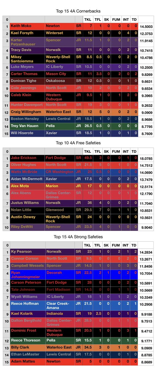 Concluding my 4A lists is the secondary, where Fort Dodge FS Jake Erickson leads the way for all DB’s with an 18.0785 rating
