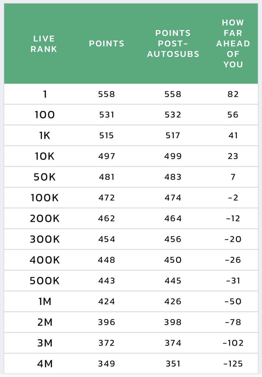 FPLAceHunter's tweet photo. 7pts to #Top50K. Expecting a red arrow after Salah hauls but saved by Martinez +1bps to even the safety score to 45ptsโฆThank you hero! Green arrow for 2 weeks ๐ฅณ๐ฅณ๐ฅณ https://t.co/GMOAn1UQFD