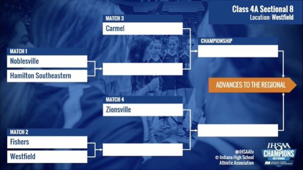 Hounds draw the bye in the volleyball sectional and will play the winner of HSE / Noblesville at 11:00 am on Saturday, Oct 16 at Westfield.