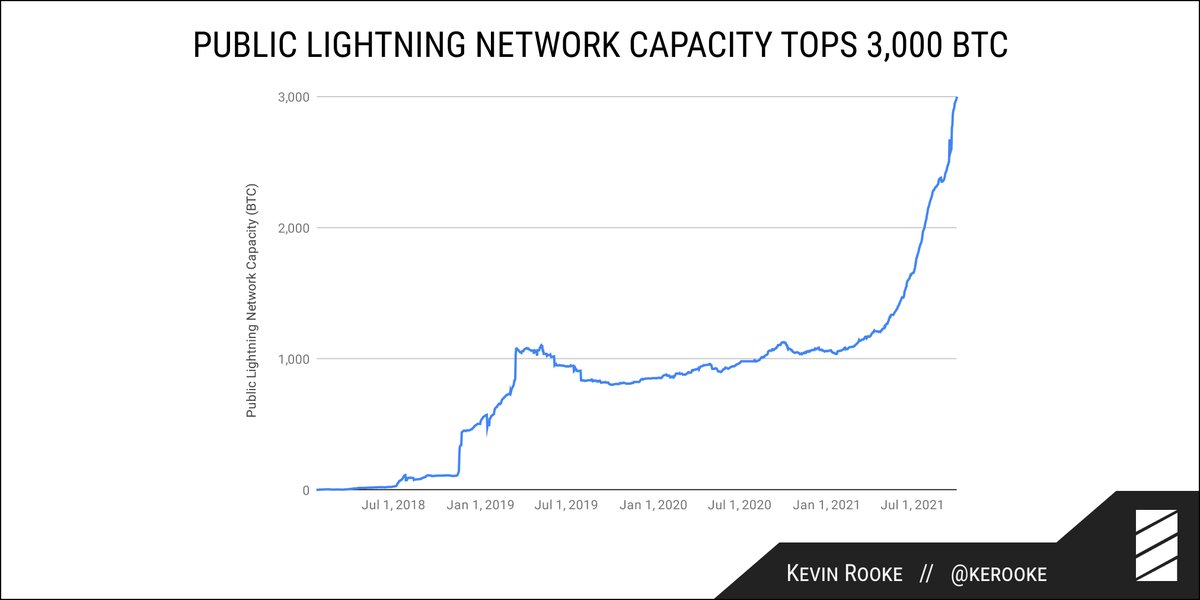 kerooke's tweet image. Public Lightning Network capacity broke 1,000 BTC on Aug 14, 2020.

304 days later, it broke 1,500 BTC
42 days later, it broke 2,000 BTC
52 days later, it broke 2,500 BTC
17 days later, it broke 3,000 BTC

I’m seeing a pattern here…

🚀