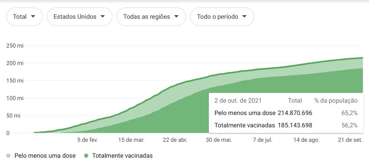 danielsoranz's tweet photo. Neste fim de semana a Cidade do Rio ultrapassou a cobertura vacinal dos EUA. Parabéns ao carioca pela adesão. 
✅D1 -Rio 85,4% 🇺🇸EUA 65,2% 
✅D2 -Rio 56,4% 🇺🇸EUA 56,2% 
da população vacinada. 
@Prefeitura_Rio @Saude_Rio https://t.co/MwJIGzIM9a