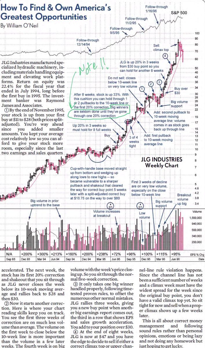 TaPlot's tweet photo. William O'Neil #IBD "Big winners are seldom done until they've gone through one 20% correction." #Detials 
Spent good chunk of this weekend rereading through Bill's charts. #Treasure #study https://t.co/cWnvlcAPX3