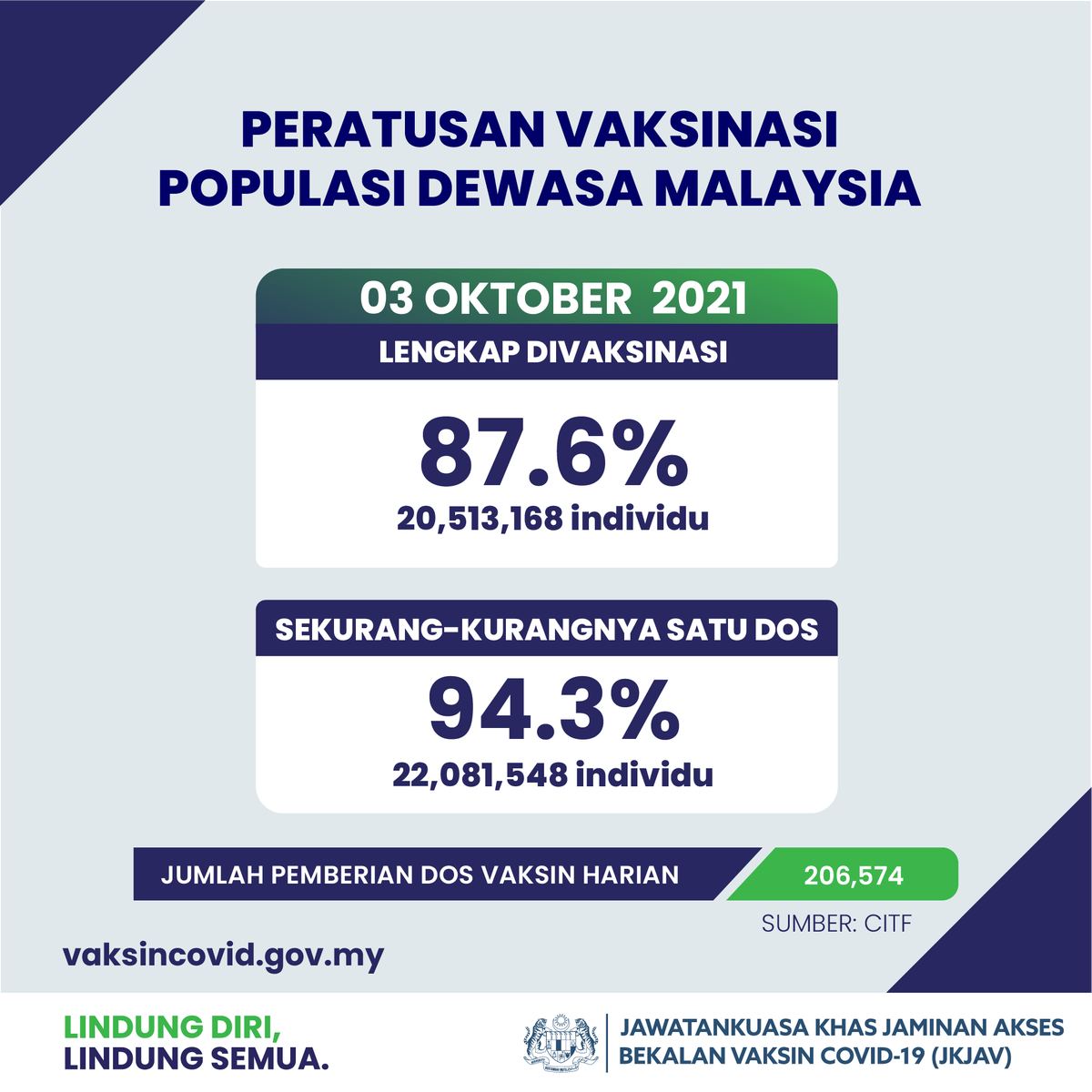 JKJAVMY's tweet photo. Peratusan terkini kadar vaksinasi populasi dewasa di Malaysia setakat 3 Oktober 2021.
#LindungDiriLindungSemua https://t.co/CPn8ZRVNm1
