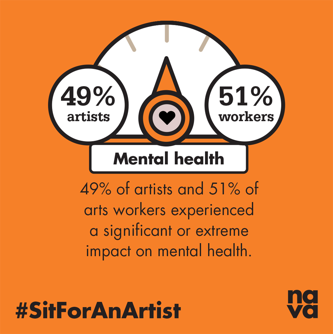 NAVAvisualarts's tweet photo. The impact of the pandemic on mental health has been devastating, with half of all artists and art workers reporting significant or extreme issues due to lost work. #SitForAnArtist 🔗https://t.co/ASuX79vM1N https://t.co/jpfyNAmMsc