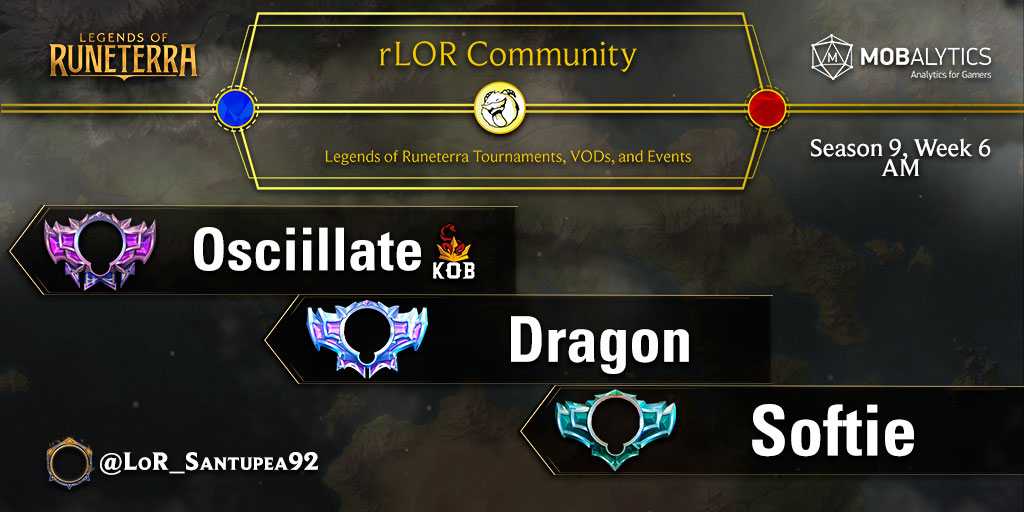 ¡<a href="/Osciillate/">Osciillate</a> es el ganador del <a href="/rLORCommunity/">rLOR Community</a> Season 9, Week 6 AM! El jugador de <a href="/SportKob/">KOB</a> venció 2-1 a Dragon. El tercer lugar fue para Softie.

#LoR #LegendsOfRuneterra