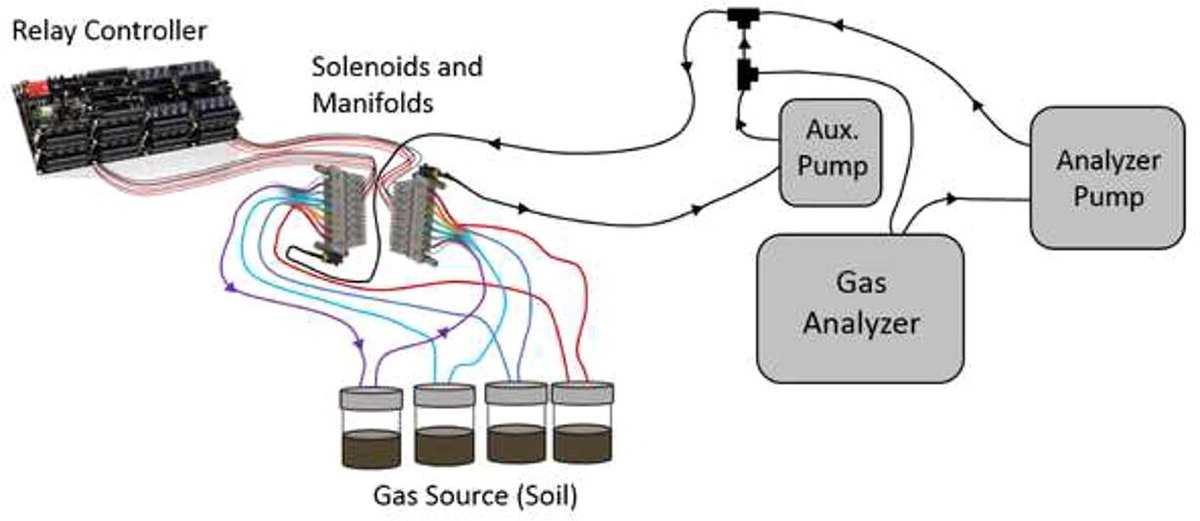 HardwareX1's tweet photo. T.Berry et al. from @DepartmentSoil and @eosense published "An #opensource, automated, gas sampling peripheral for laboratory incubation experiments using cavity ring-down #spectroscopy", a platform to automate gas sampling in large #soilflux experiments. https://t.co/JjbbrlTTd7 https://t.co/vEIhZrzmCu