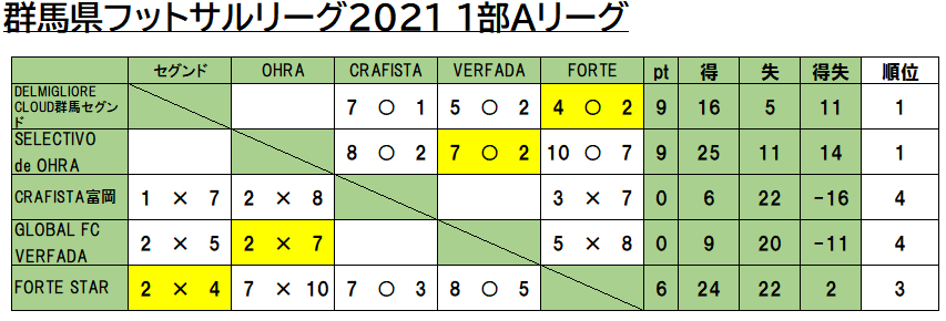 群馬県フットサル情報 Gflresult Twitter