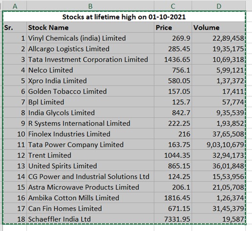 StockPanditJi's tweet photo. #Stocks at All time high on last trading day ..

#alltimehighstocks
#52weekhigh 
#investing #nifty #sensex #banknifty https://t.co/hzni5xsac2