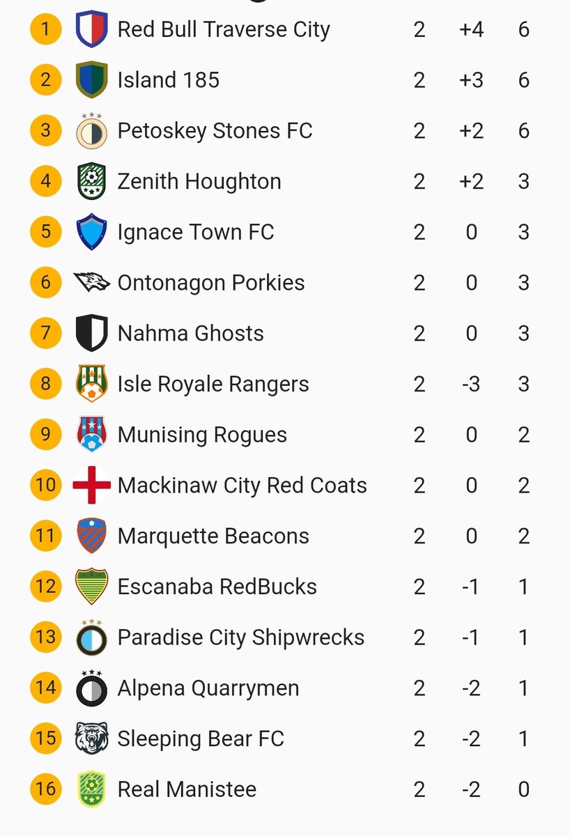 NMFFLsoccer's tweet image. An updated look at the standings with 2 games in the book. #Fauxpro