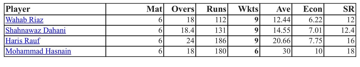 Saqibca's tweet photo. So #Wahab and #Dhani are doing better than the WC squad so far.
Both are well ahead in bowling averages and economy too. #Haris and #Hasnain needs lot to catch up π€
#NationalT20Cup #T20WorldCup #PaceRace https://t.co/soWcBfVW51