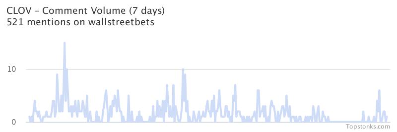 $CLOV working it's way into the top 20 most mentioned on wallstreetbets over the last 7 days

Via https://t.co/jYpUDSjNEU

#clov    #wallstreetbets https://t.co/dxHssVB030