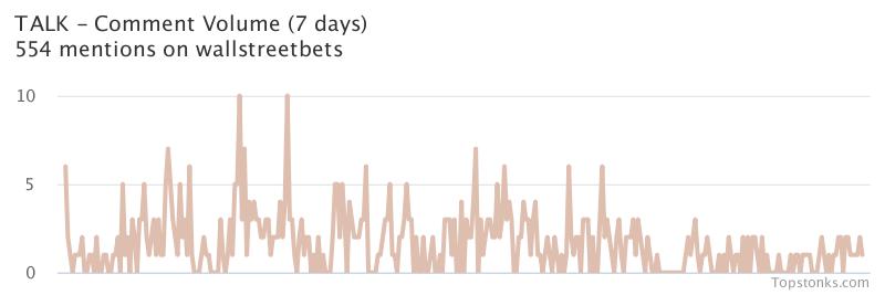 $TALK working it's way into the top 10 most mentioned on wallstreetbets over the last 7 days

Via https://t.co/r20T87Xqos

#talk    #wallstreetbets https://t.co/xeLCWP2KKS