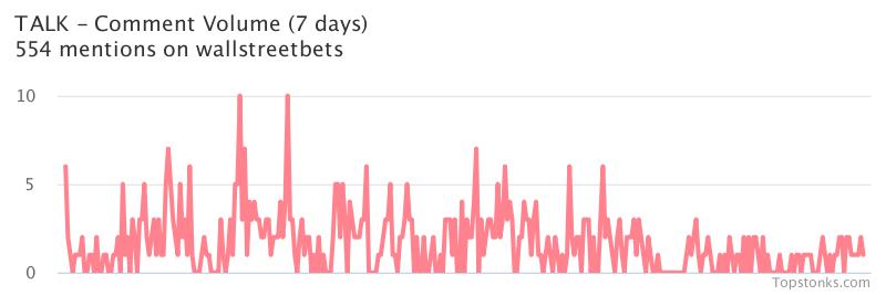 $TALK was the 10th most mentioned on wallstreetbets over the last 24 hours

Via https://t.co/r20T87Xqos

#talk    #wallstreetbets https://t.co/8exZLuL6QD