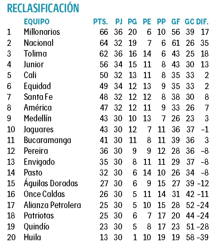 Asi Va La Tabla De Reclasificacion De La Liga Betplay