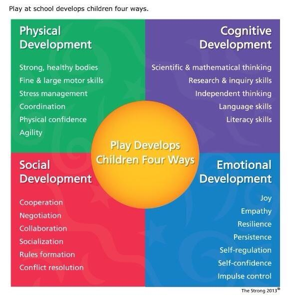 ONTSpecialNeeds's tweet image. Play is so important!  Here are how it helps develop children: