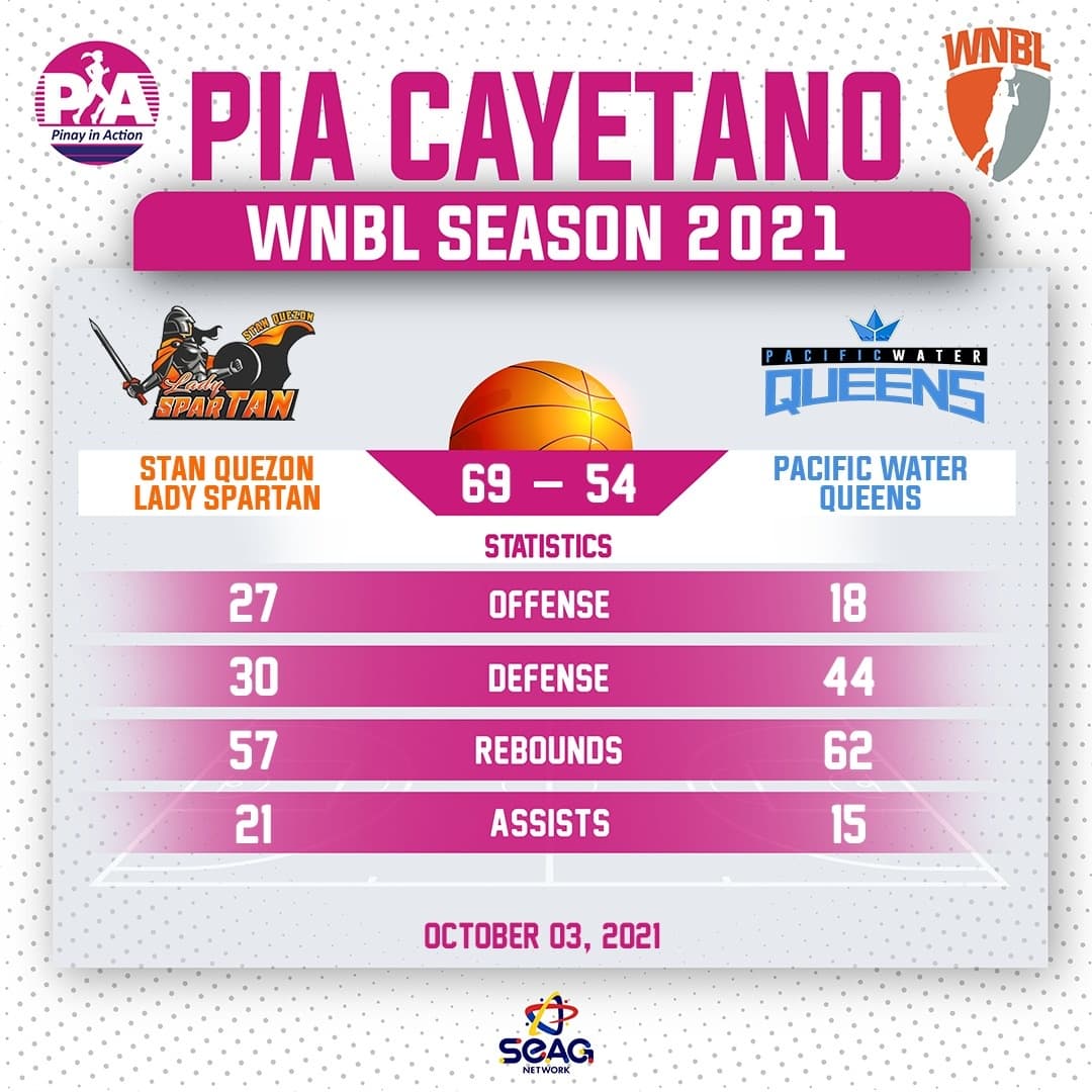 pinayinaction's tweet photo. Stan Quezon Lady Spartans stop their 2-game skid, beating Pacific Water Queens yesterday in the PIA CAYETANO WNBL SEASON 2021.
---
For more #PIAWNBL2021 updates and live stream coverage of the games, follow SEAG Network.
#pinayinaction https://t.co/BlngvPcYAg
