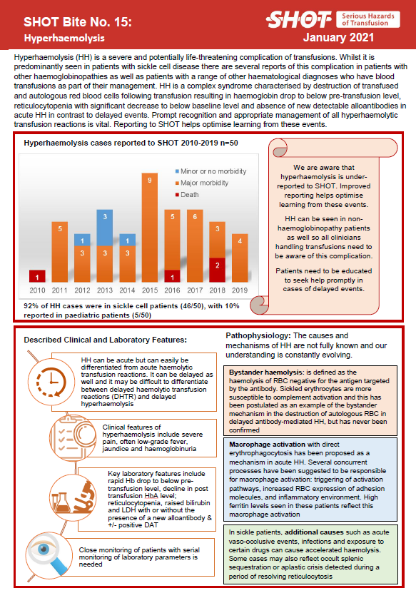 Did you know that Hyperhaemolysis can occur in non-sickle cell patients? See our SHOT bites 🩸👍

<a href="/PBM_NHS/">PBM England</a> <a href="/theRCN/">The RCN</a> <a href="/GiveBloodNI/">NI Blood Transfusion</a> <a href="/givebloodscot/">SNBTS-Scottish National Blood Transfusion Service</a> <a href="/ISBTCO/">ISBT Central Office</a> <a href="/BritishBloodTS/">British Blood Transfusion Society</a> <a href="/WelshBlood/">Welsh Blood 🏴󠁧󠁢󠁷󠁬󠁳󠁿</a> 
#patientsafety #blooducation

shotuk.org/resources/curr…