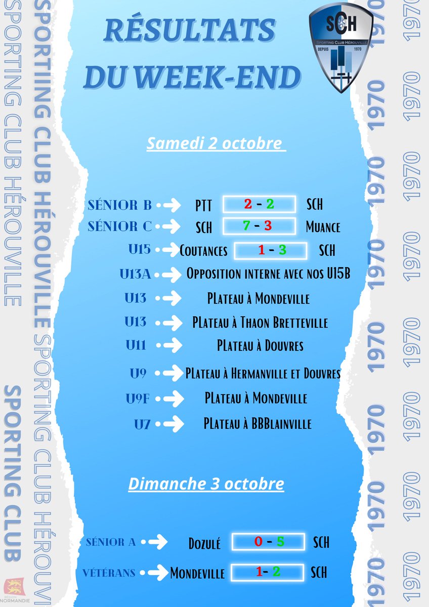[RESULTATS DU WEEK-END]
Encore un bon week-end pour l'ensemble de nos catégories qui se caractérise par de belles victoires. Félicitations à nos joueurs et leurs éducateurs!
⚪️🔵
#SportingClubHerouville #Football #Ensemble #soccer #game #sport #bleu #blanc #FFF