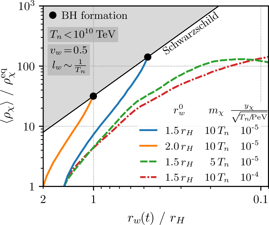 higgsinocat's tweet photo. Primordial Black Holes from First-Order Cosmological Phase Transitions. (arXiv:2105.07481v2 [https://t.co/brMgLCNEEc] UPDATED) relevance:100% https://t.co/LnpIUDkJdu #darkmatter @physics_baker @joachimkopp https://t.co/1iL7jmfiQS