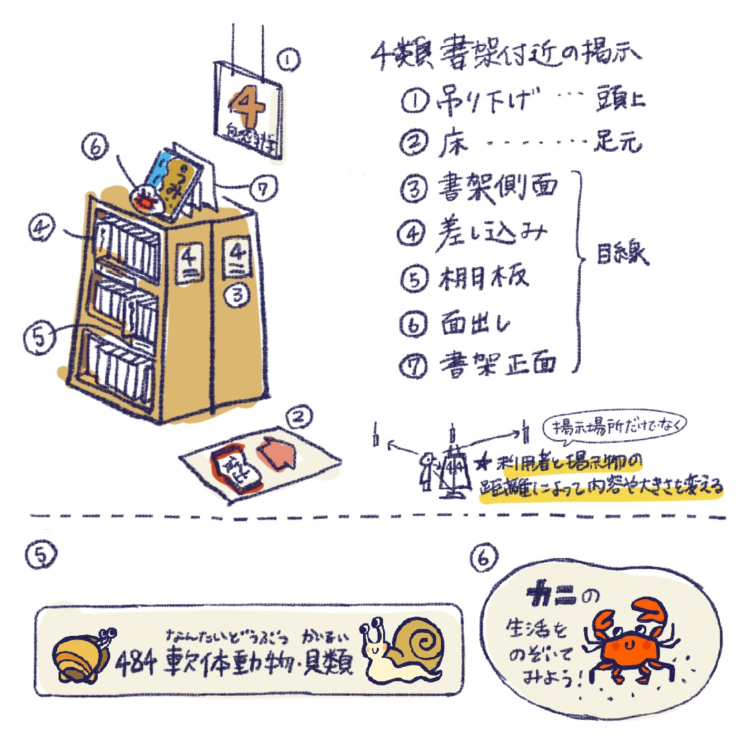 NDC480動物学のイラストを #イラストAC にアップ!サイトを作ったので、今後掲示方法についてもご紹介できたらと企て中。とりあえず、例えばこんな掲示などにご活用いただけます。#図書館掲示 