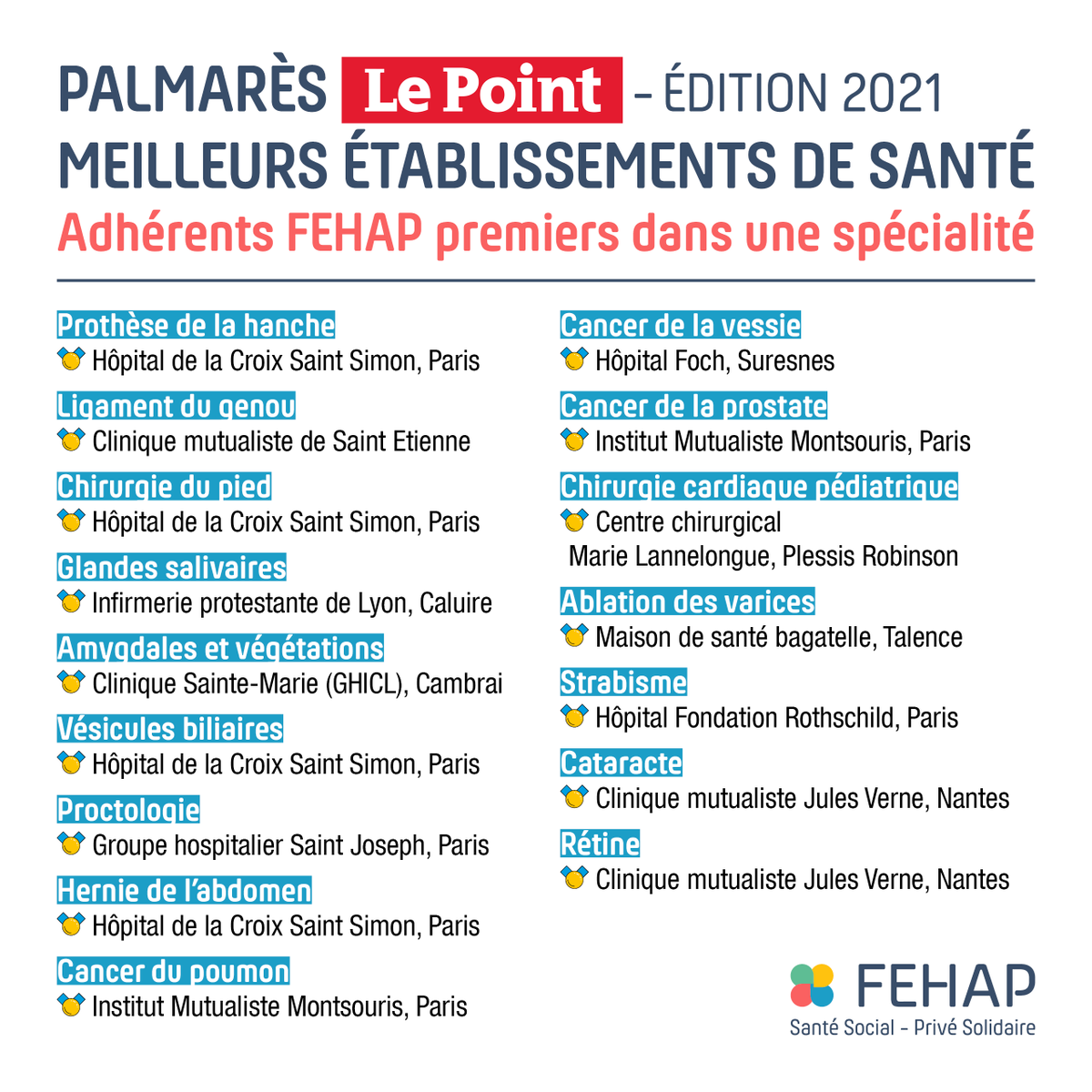 Palmarès <a href="/LePoint/">Le Point</a>  2021 : les adhérents FEHAP à l'honneur. 
🥇Parmi eux, 16 hôpitaux sont n°1 dans le classement par spécialité !