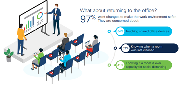getsequre's tweet photo. What experience make people uncomfortable returning to the office?

@CiscoFoW @dhinchcliffe @HelenLevinson @RemoteSaaS @TriciaEMorris @fmaldifassi  #hybridworkplace #sequre #hybridworkmodel #digitalworkplace https://t.co/UmNf0NOsDE
