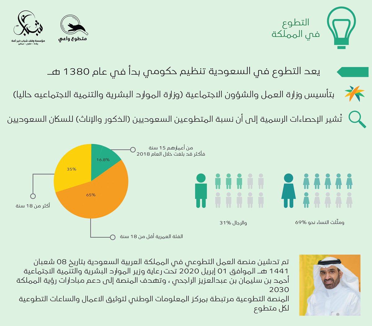 V_conscious's tweet photo. "التطوع في المملكة" 🌱
#متطوع_واعي 
#تطوع https://t.co/mQ8j9PPAf7