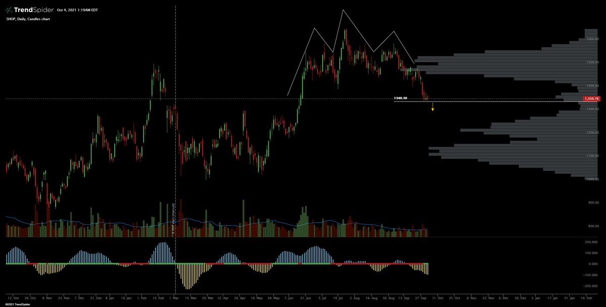 Shinobbs's tweet photo. $SHOP : Head and shoulders break on the daily, will look for a break of 1340 for a downside move down to 1300 psych level then 1260

Will look to pick up a swing for puts IF we close under 1340 on a daily candle, we could very much reverse to the upside from this level. https://t.co/usI6ve82Il