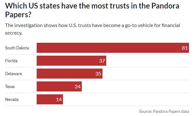 bntky3's tweet photo. @puffytuffy @washingtonpost South Dakota has been well-known for this for quite some time, but yes, Florida are there too, taking the 2nd spot in the Pandora papers, just ahead of another well-known location, Delaware

https://t.co/IeHKkiBLGE

https://t.co/Akef2SF9xX https://t.co/lDG8ZlexU3