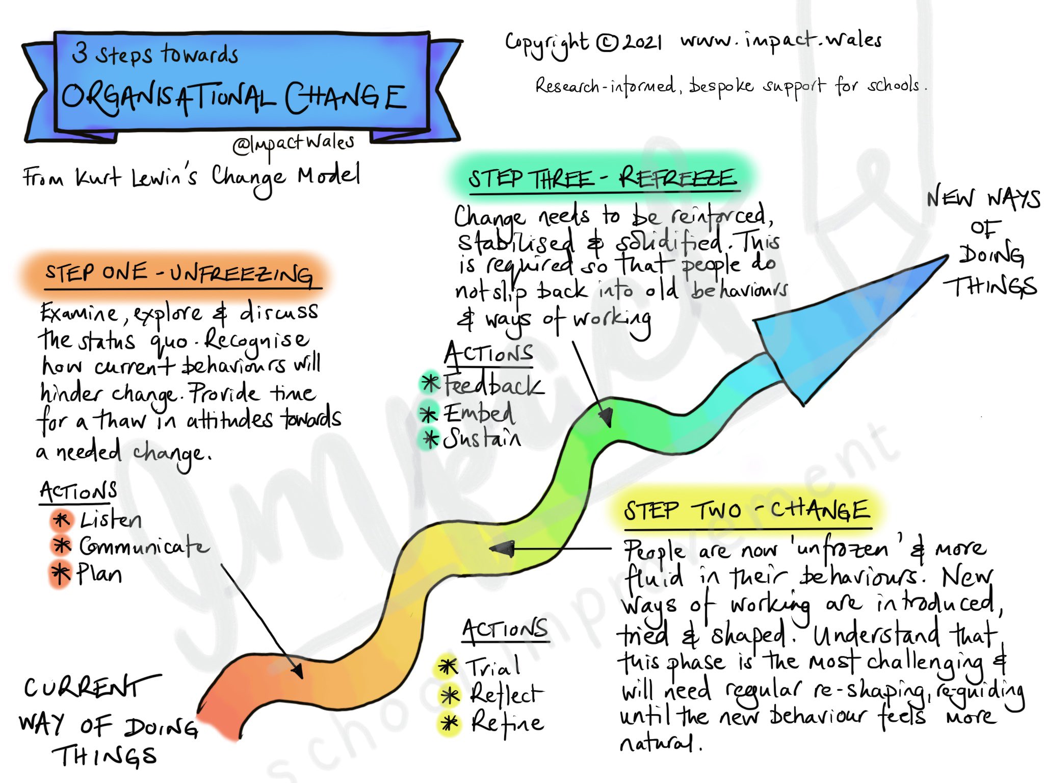 Impact on twitter 3 steps towards organisational change from kurt