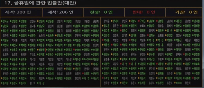 sangjela's tweet photo. @sangjungsim 대체휴일 개정안 기권하신 분으로 압니다. 맞다면, 별로 대체휴일에 대해 말씀하실 자격은 없어 보이시네���. https://t.co/iGUXDLhgeC