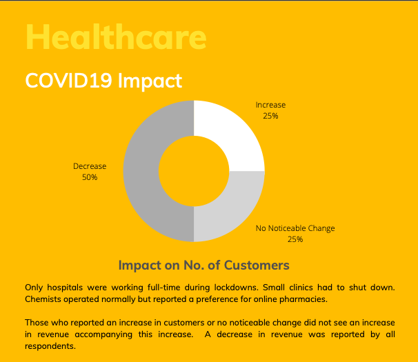 digitaldeshin's tweet photo. COVID19 impact on the healthcare sector! 
#healthcare #health #covid #medical #hospital #nurse #healthylifestyle #doctors #wellness #coronavirus #healthy #healthyliving #surgery #pharmacy #nursing #fitness #care #skincare #healthcareworkers  #digitaldesh #digitalInida https://t.co/OCLncUqjWl