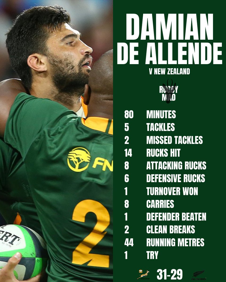 jaredwright17's tweet photo. Damian de Allende v New Zealand 📊

▪️ 2nd most running metres by a Bok 🔥 
▪️ Joint most carries by a Bok 🏃‍♂️
▪️ Only Bok to make a clean break 💨
▪️ Most rucks hit by a Bok back 👊

#RSAvNZL #RugbyChampionship #BoksStats https://t.co/A5QRENFiYO