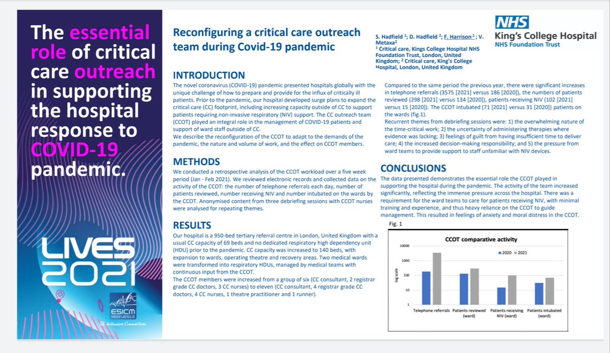 iMobile Critical Care Outreach Team (@imobileccot) on Twitter photo The essential role of #CCOT in supporting the hospital response to Covid-19. Over 3500 calls to our CCOT in one month..... Sharing our experiences of the 2nd wave with our abstract at #LIVES2021 #ESICM.
<a href="/ESICM/">ESICM</a> <a href="/KingsCollegeNHS/">King's College NHS</a> <a href="/KingsCritCare/">King's Critical Care</a> @CCC_Outreach The essential role of #CCOT in supporting the hospital response to Covid-19. Over 3500 calls to our CCOT in one month..... Sharing our experiences of the 2nd wave with our abstract at #LIVES2021 #ESICM.
<a href="/ESICM/">ESICM</a> <a href="/KingsCollegeNHS/">King's College NHS</a> <a href="/KingsCritCare/">King's Critical Care</a> @CCC_Outreach