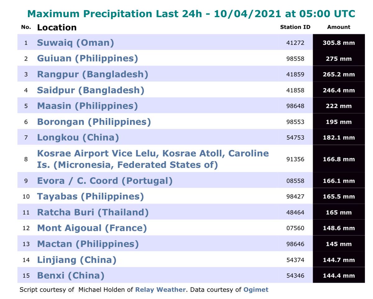 ArabiaWeatherSA's tweet photo. #عاجل | ولاية #السويق - سلطنة عُمان .. تسجل أعلى نسبة هطول في العالم خلال 24 ساعة الماضية ، حيث بلغت كمية الأمطار المُسجلة 305.8ملم

وذلك إثر تأثيرات إعصار #شاهين 
#بحر_العرب #طقس_العرب #الخابوره #المصنعه https://t.co/HvBFd3Ut8S