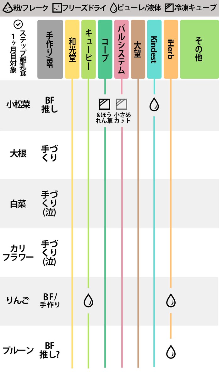 zzzzzzz78326018's tweet photo. みんな離乳食の準備早いから需要ないと思うけど…💧
混乱した自分のために、Twitterの先輩ママツイを参考に食材ごとの【手づくりorBFすべし】と【メーカーごとのBF】まとめたので一応シェア…

ステップ離乳食のカレンダー1月目食材+αで、2ヶ月目以降はまだだけど😅 https://t.co/2lX2WddQHN