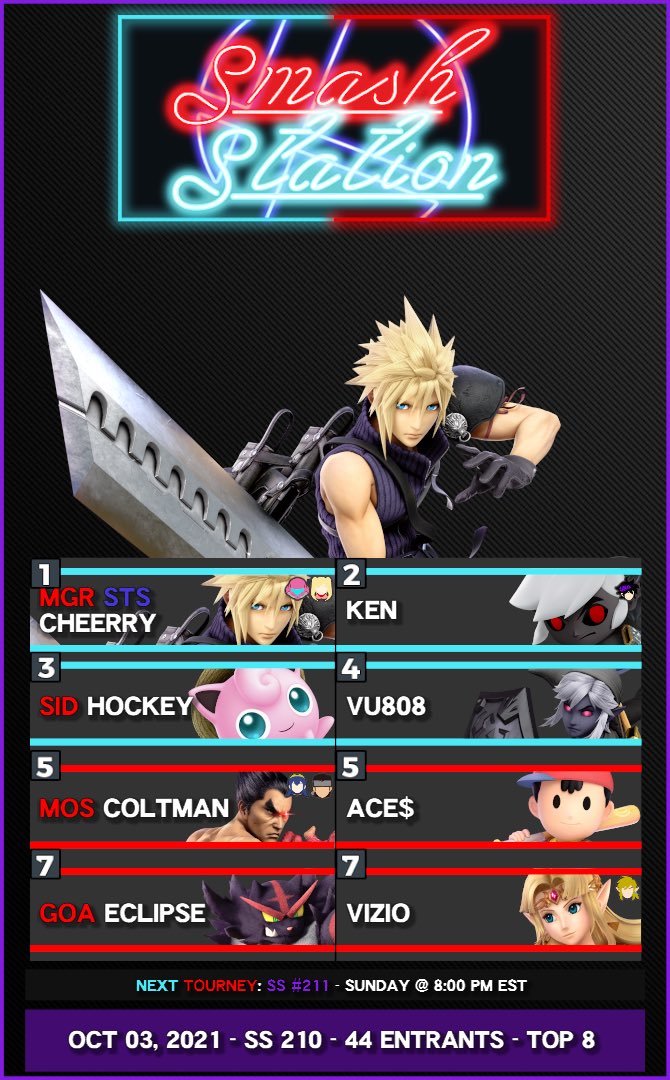 Here are the results for Smash Station #210. 

1. Cherry
2. Ken
3. Hockey 
4. VU808
5. Coltman 
5. Aces
7. Eclipse 
7. Vizio

Bracket: https://t.co/Kefb35trtb
Discord: https://t.co/nOvmtphofb 
#SmashBros #SmashBrosUltimate #NintendoSwitch https://t.co/gyAUzyNuSi
