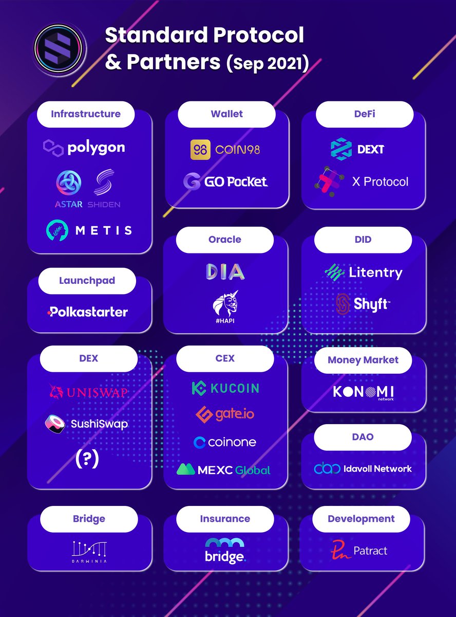 September was very exciting for Standard Protocol as we have introduced a few new awesome partners, <a href="/ShidenNetwork/">Shiden Network</a> <a href="/MetisDAO/">Metis</a> @MEXC_Global  @XPredictMarket @GOPocket1.  

Already excited about the expansion of our ecosystem in October! 

#stnd #standarddefi #partnership