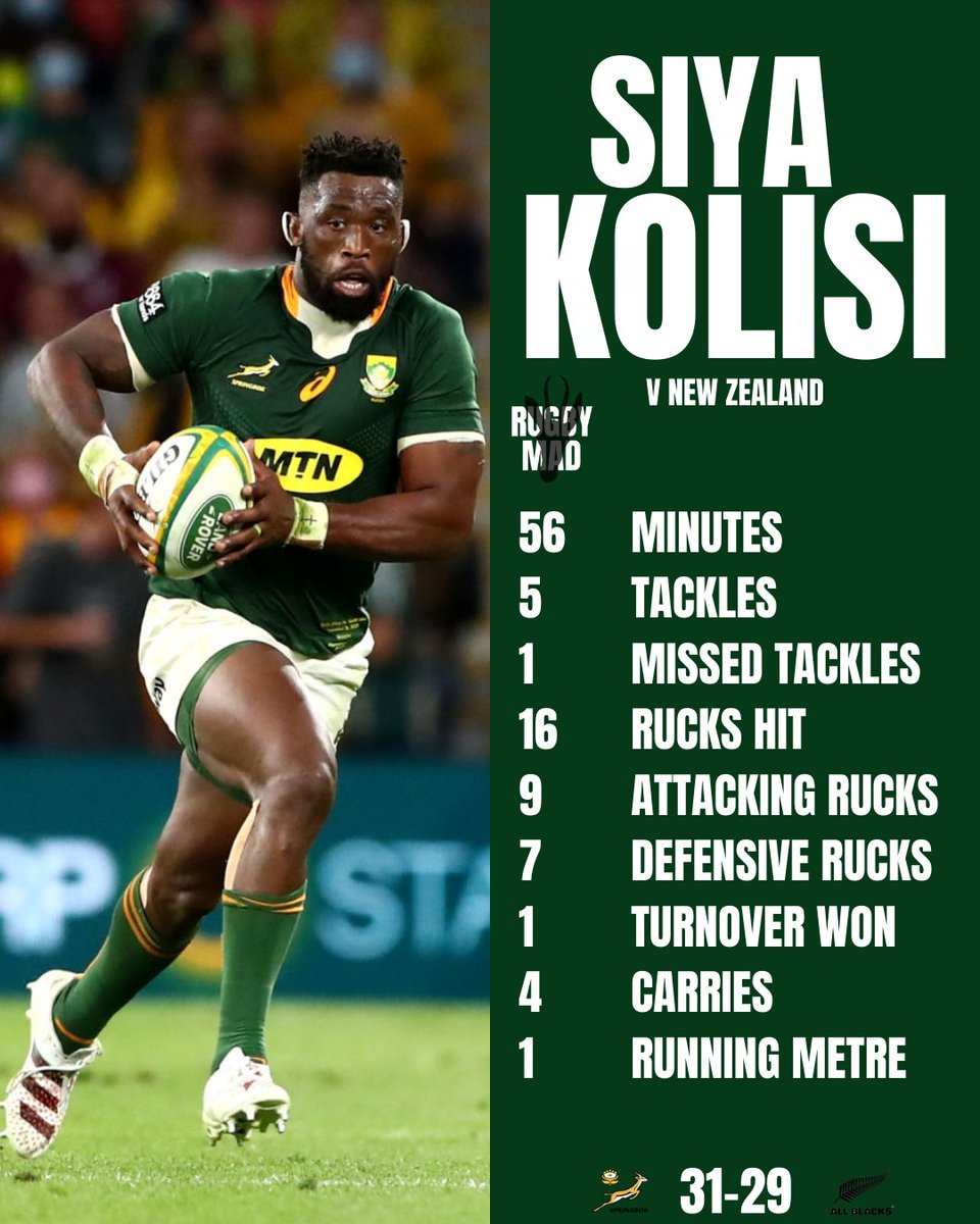 jaredwright17's tweet photo. Siya Kolisi v New Zealand 📊

▪️ Most ruck hits by a Bok 💥 
▪️ Joint most defensive ruck hits by a Bok 👊
 
#RSAvNZL #RugbyChampionship #BoksStats https://t.co/pAK1u0YMT6